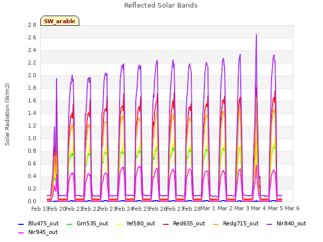 plot of Reflected Solar Bands