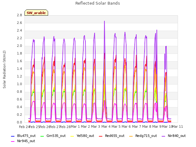 plot of Reflected Solar Bands