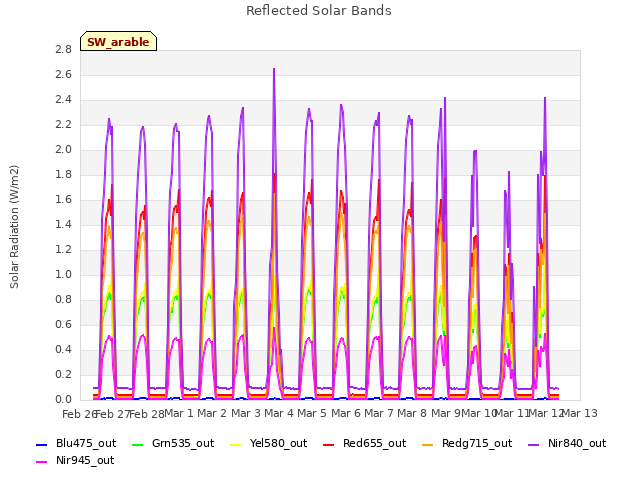 plot of Reflected Solar Bands