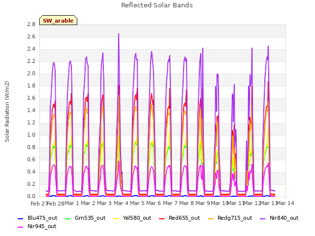 plot of Reflected Solar Bands