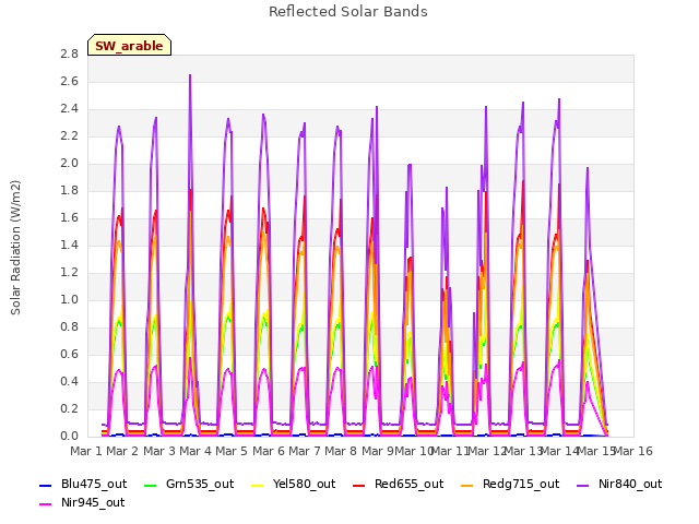 plot of Reflected Solar Bands