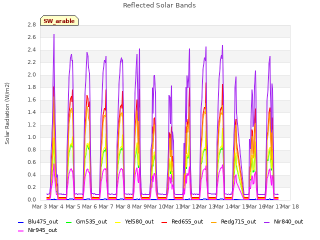 plot of Reflected Solar Bands