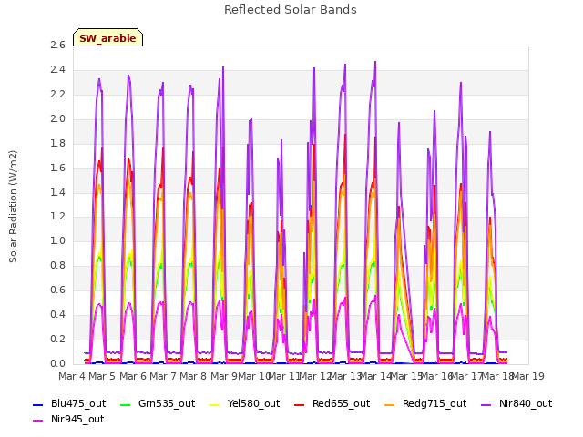 plot of Reflected Solar Bands