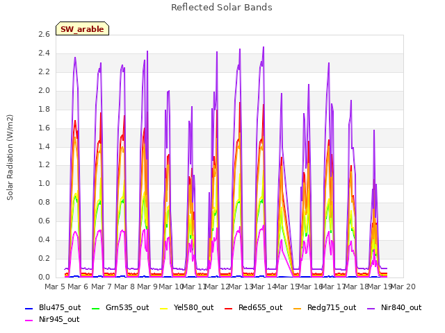 plot of Reflected Solar Bands