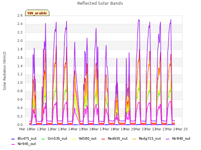 plot of Reflected Solar Bands