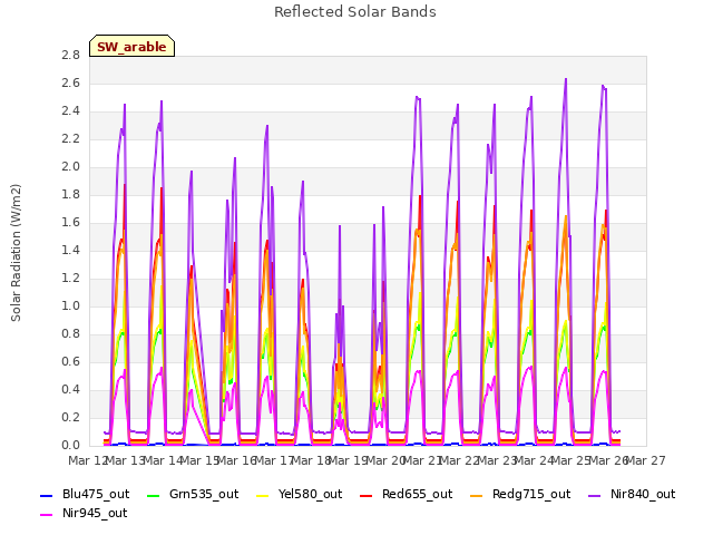 plot of Reflected Solar Bands