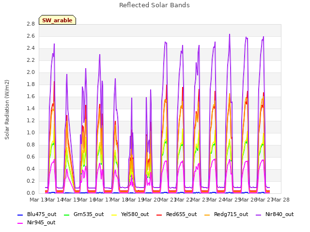 plot of Reflected Solar Bands