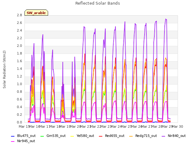 plot of Reflected Solar Bands