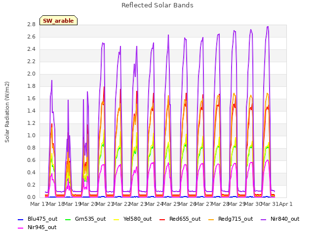 plot of Reflected Solar Bands