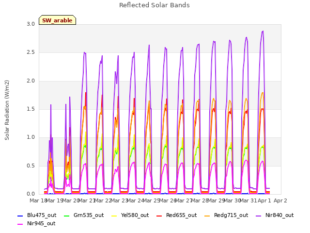 plot of Reflected Solar Bands