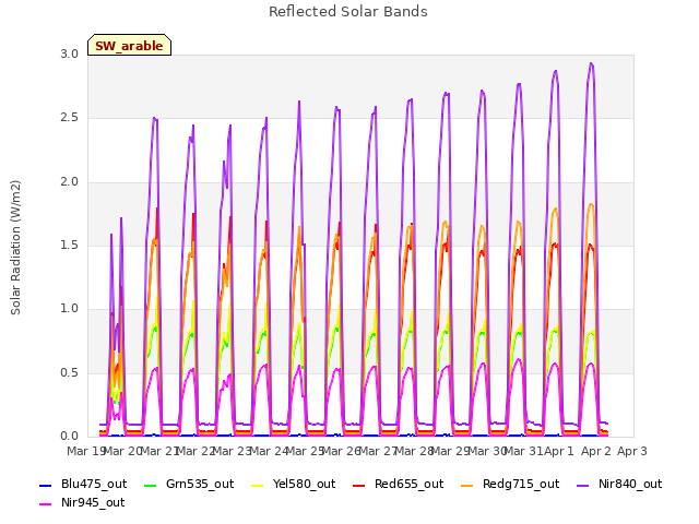 plot of Reflected Solar Bands