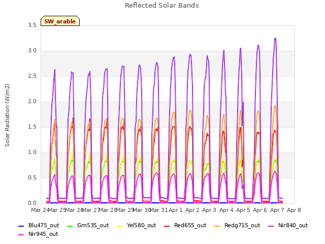 plot of Reflected Solar Bands