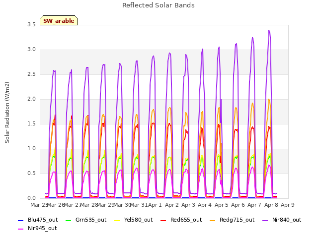 plot of Reflected Solar Bands