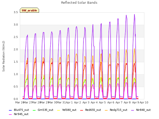 plot of Reflected Solar Bands