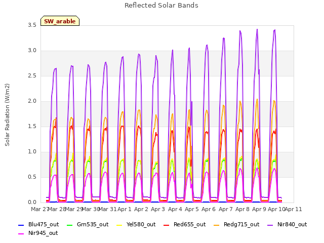 plot of Reflected Solar Bands