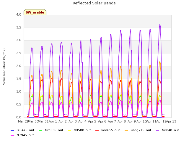 plot of Reflected Solar Bands