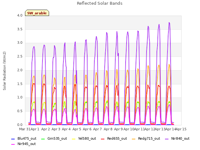 plot of Reflected Solar Bands