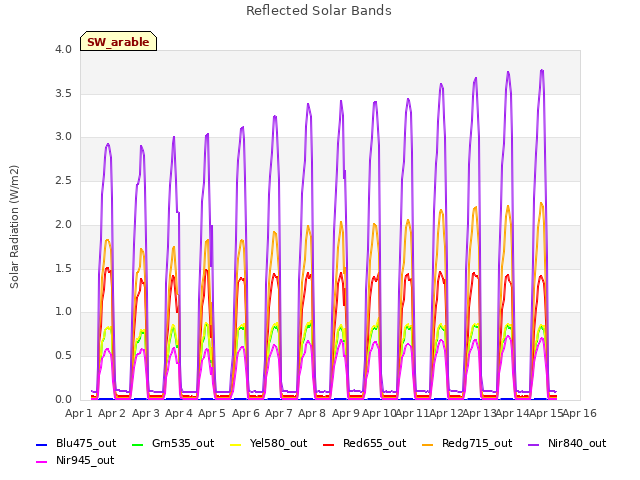 plot of Reflected Solar Bands