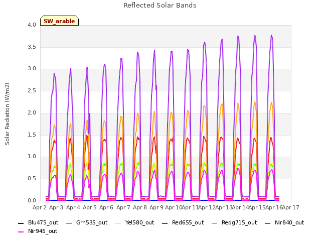 plot of Reflected Solar Bands