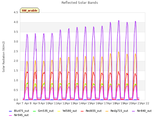 plot of Reflected Solar Bands