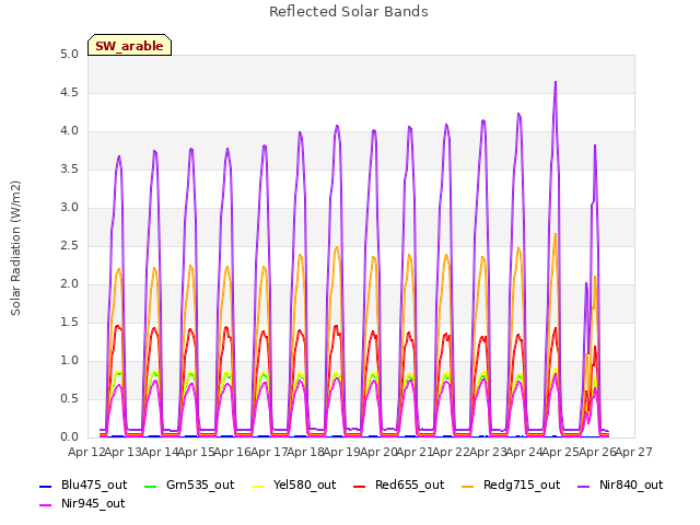 plot of Reflected Solar Bands