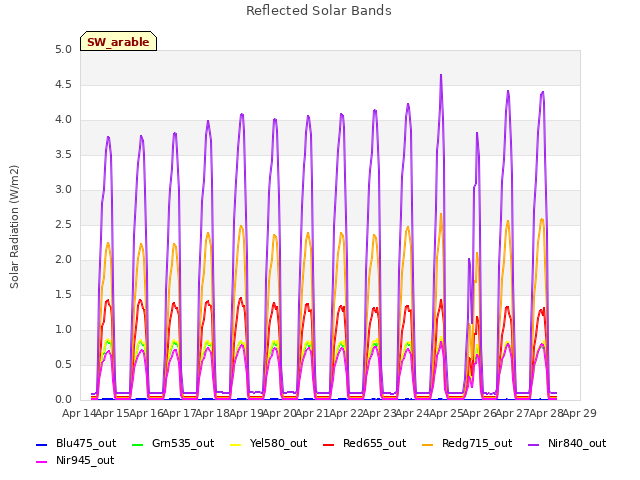 plot of Reflected Solar Bands