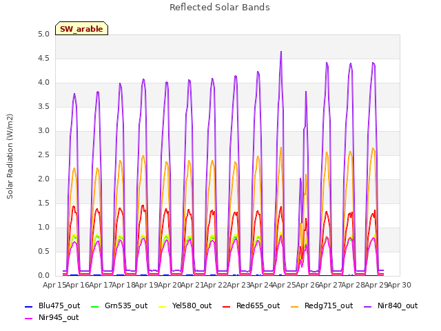 plot of Reflected Solar Bands