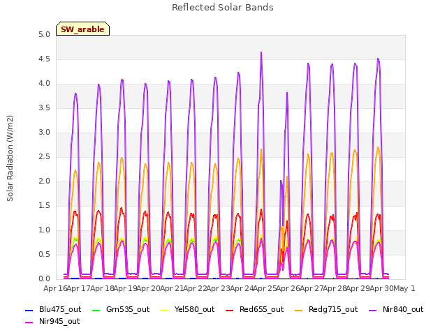 plot of Reflected Solar Bands