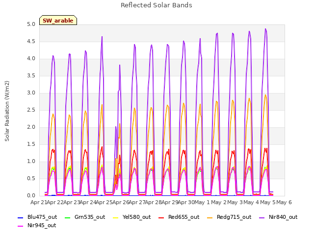 plot of Reflected Solar Bands