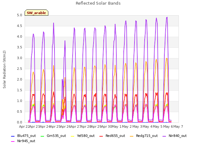 plot of Reflected Solar Bands