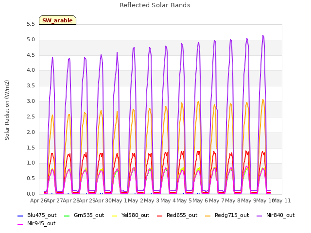 plot of Reflected Solar Bands