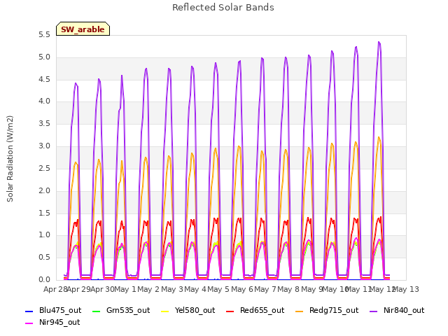 plot of Reflected Solar Bands