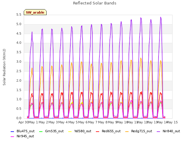 plot of Reflected Solar Bands