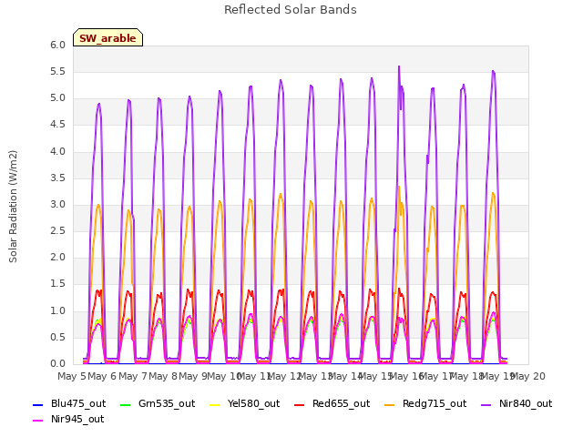 plot of Reflected Solar Bands