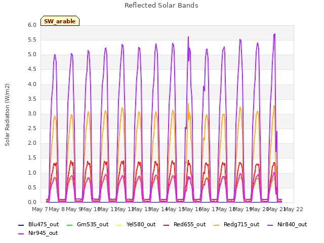 plot of Reflected Solar Bands