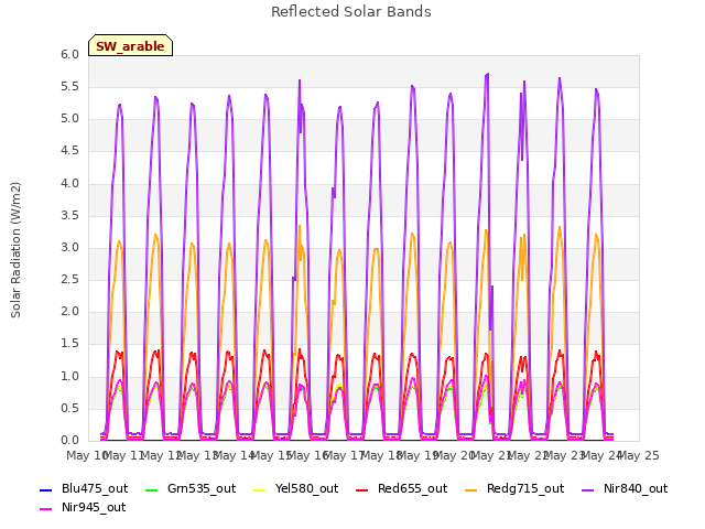 plot of Reflected Solar Bands