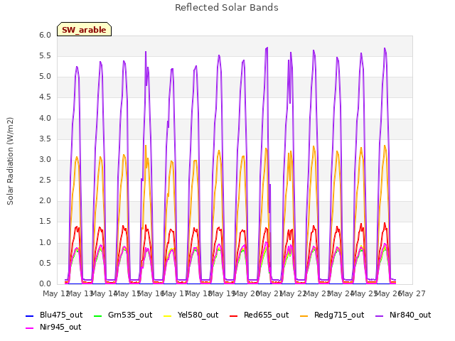 plot of Reflected Solar Bands