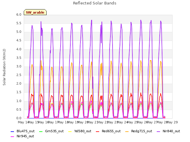 plot of Reflected Solar Bands