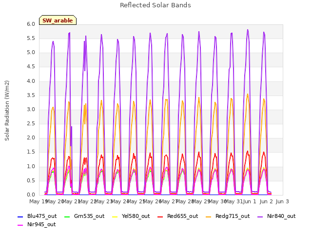 plot of Reflected Solar Bands