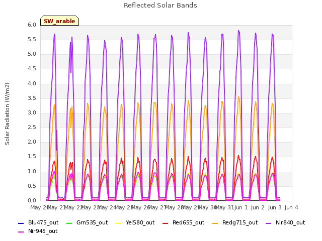 plot of Reflected Solar Bands