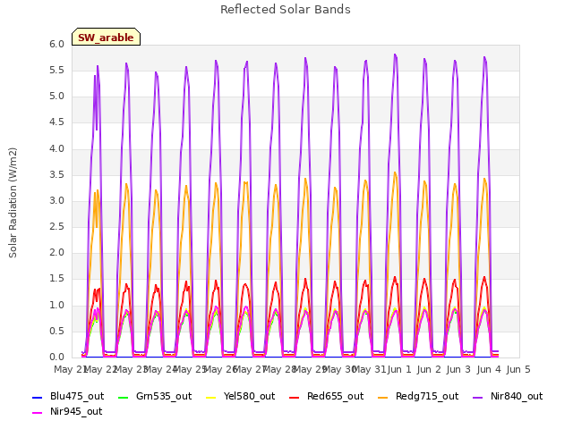 plot of Reflected Solar Bands