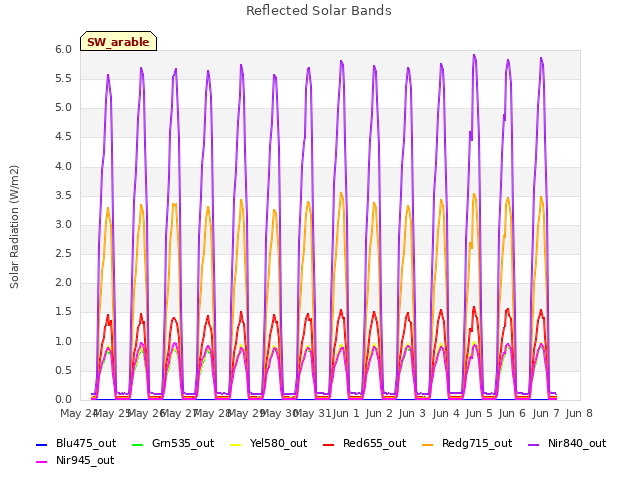 plot of Reflected Solar Bands