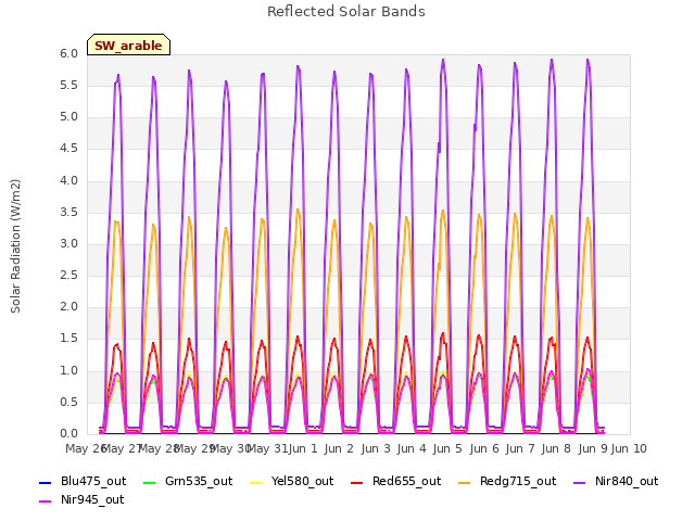 plot of Reflected Solar Bands