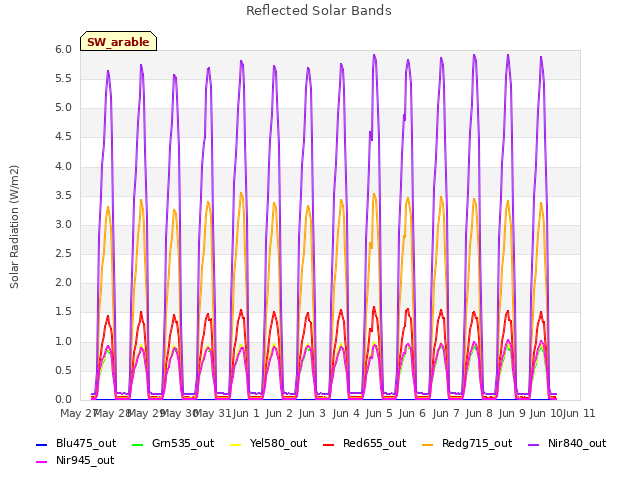 plot of Reflected Solar Bands