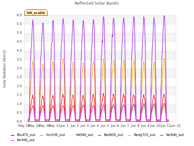 plot of Reflected Solar Bands