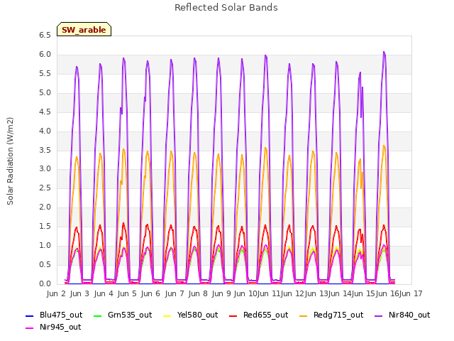 plot of Reflected Solar Bands