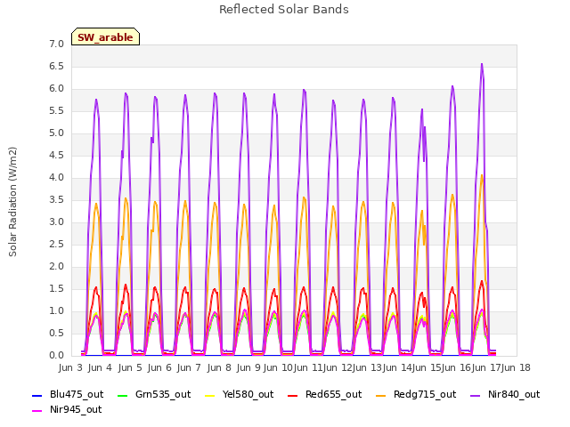 plot of Reflected Solar Bands