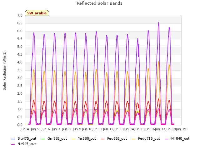 plot of Reflected Solar Bands