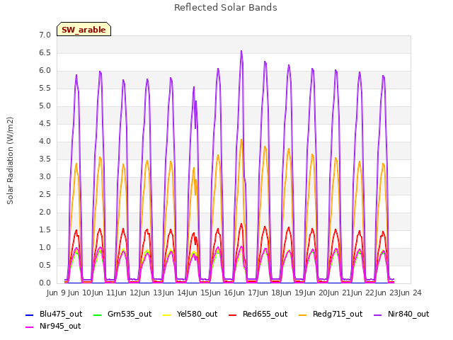 plot of Reflected Solar Bands