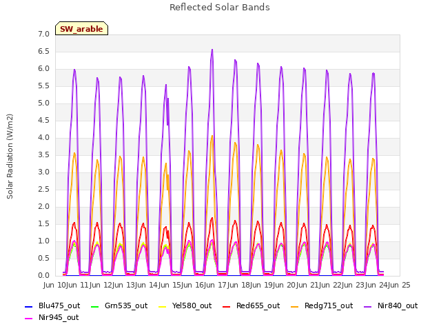 plot of Reflected Solar Bands